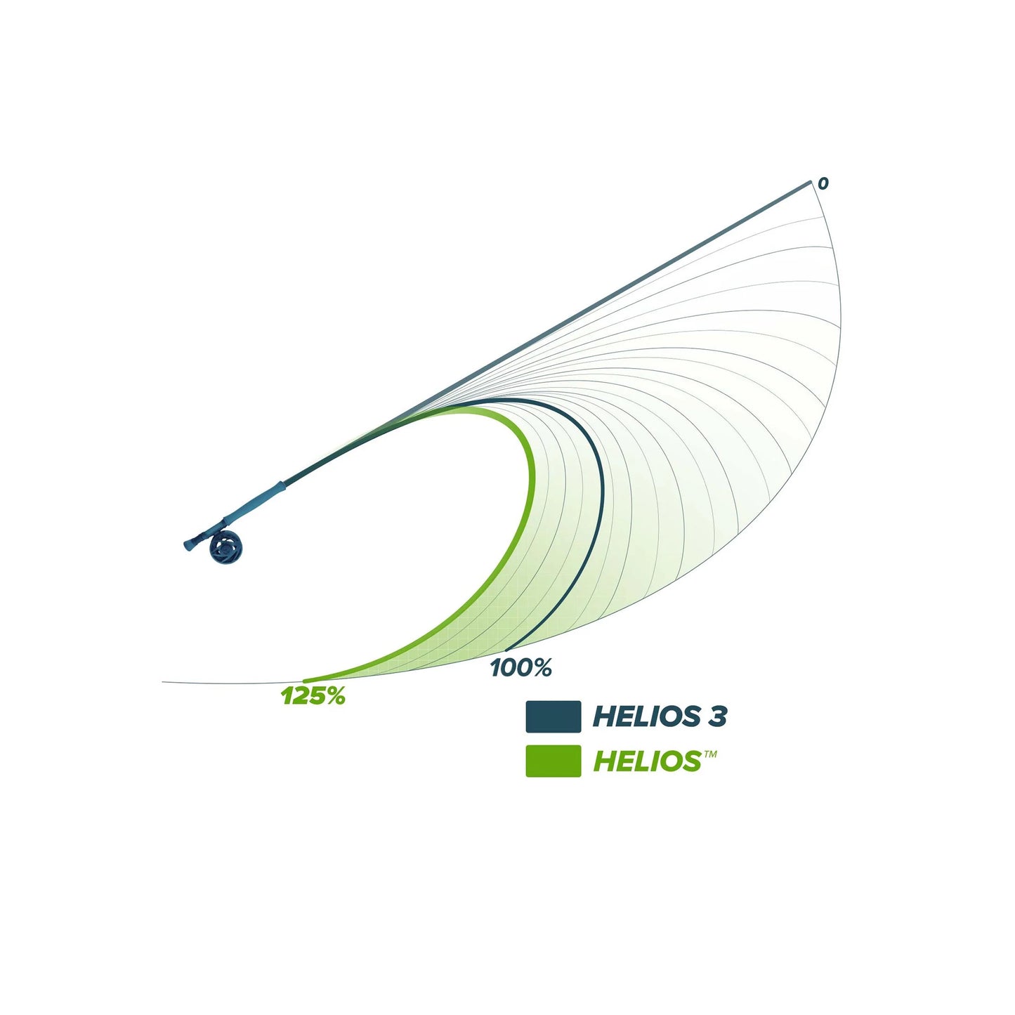 Orvis Helios F 9' 5-Weight
