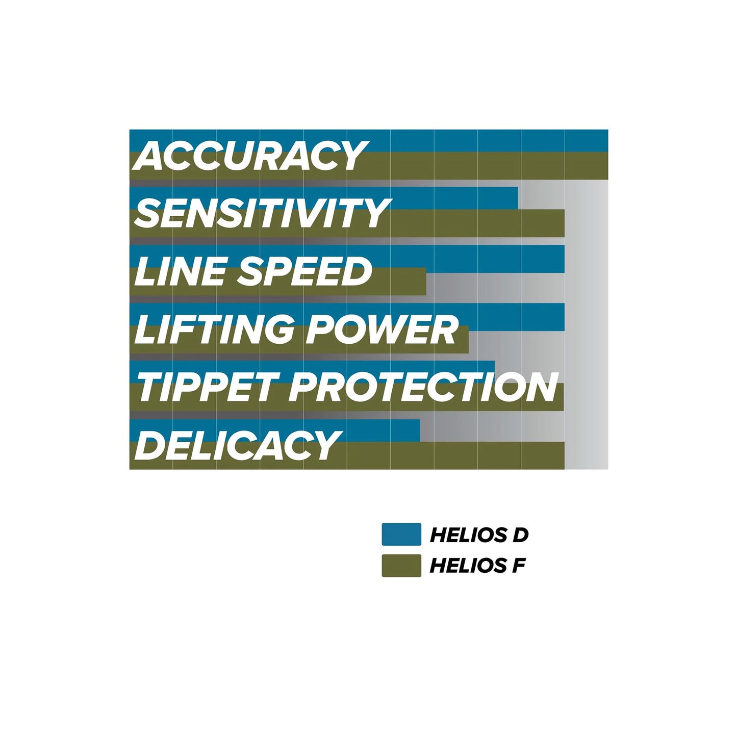 Orvis Helios F 10' 3-Weight