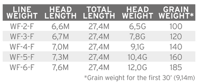 Scientific Anglers - Amplitude Smooth Creek Trout WF-2
